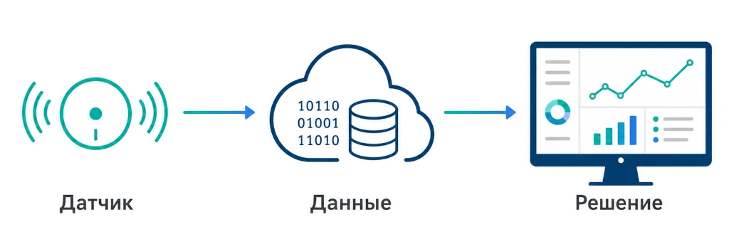 Схема работы умного города: датчик передаёт данные на платформу, на основе которых принимается решение